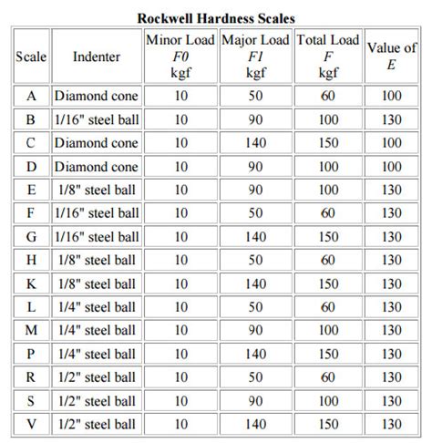 rockwell c scale hardness test|brinell to rockwell hardness chart.